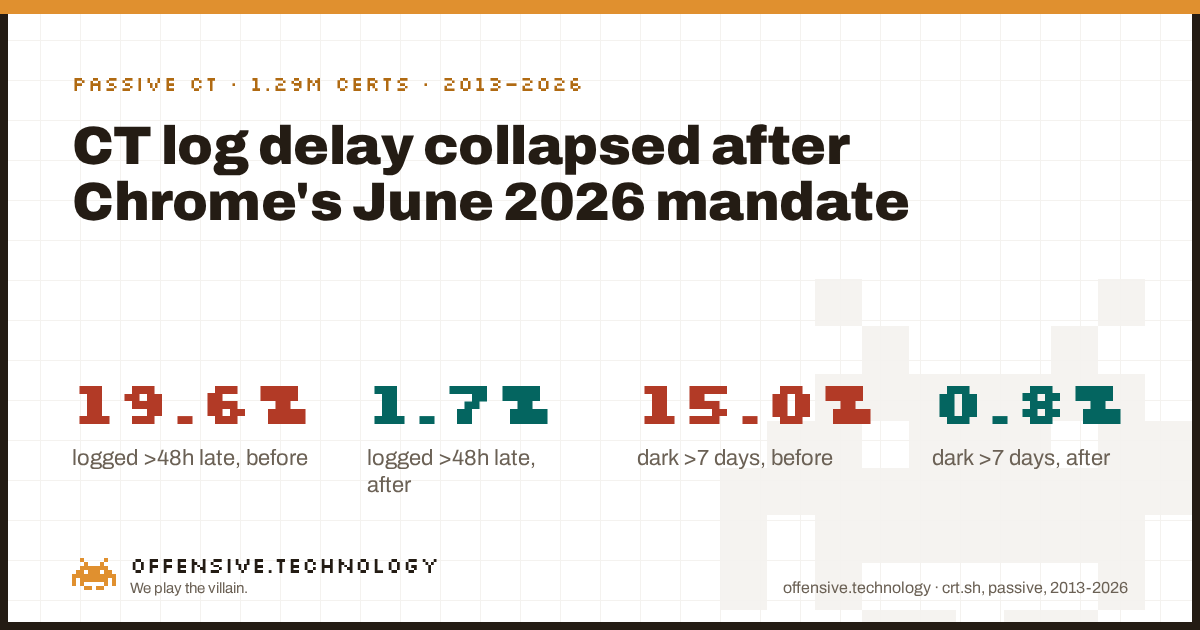 Data card: Certificate Transparency log delay, 1.29M certs measured, over-48h-late issuance fell from 19.6% pre-mandate to 1.7% post-mandate, dark-issuance windows over 7 days fell from 15.0% to 0.8%, source crt.sh 2013-2026.