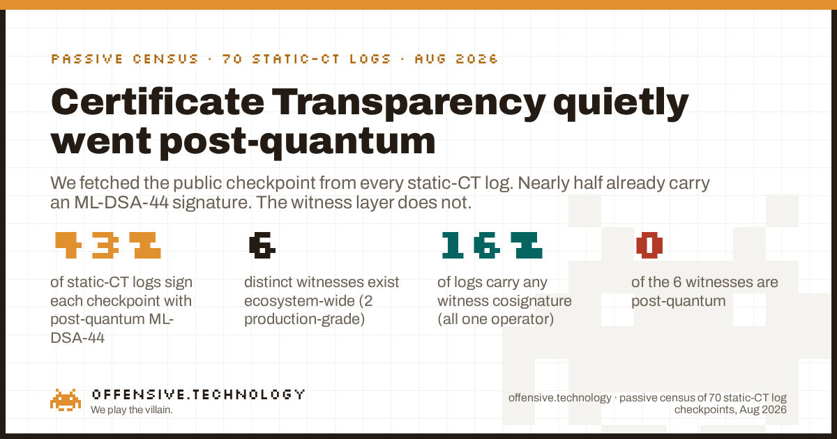 Census of 70 static-CT logs: 43% sign with post-quantum ML-DSA-44, 6 witnesses exist, 0 witnesses are post-quantum.