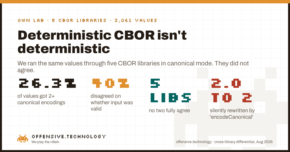 Five CBOR libraries in canonical mode: 26.3% of 3,061 values got two or more distinct canonical encodings, 40% disagreed on validity, and 2.0 was silently rewritten to 2.
