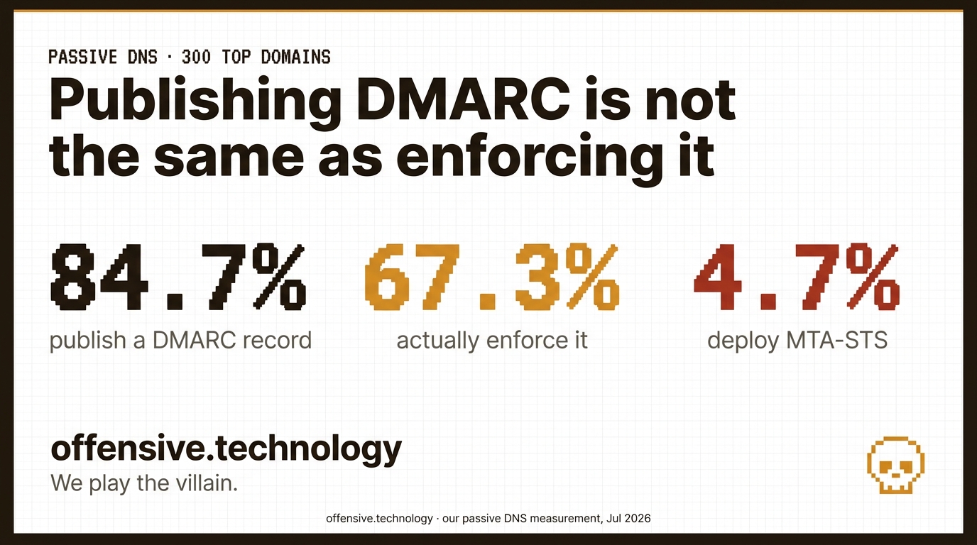 Publishing DMARC is not the same as enforcing it. Across 300 top domains measured over passive DNS: 84.7% publish a DMARC record, only 67.3% actually enforce it, and 4.7% deploy MTA-STS.