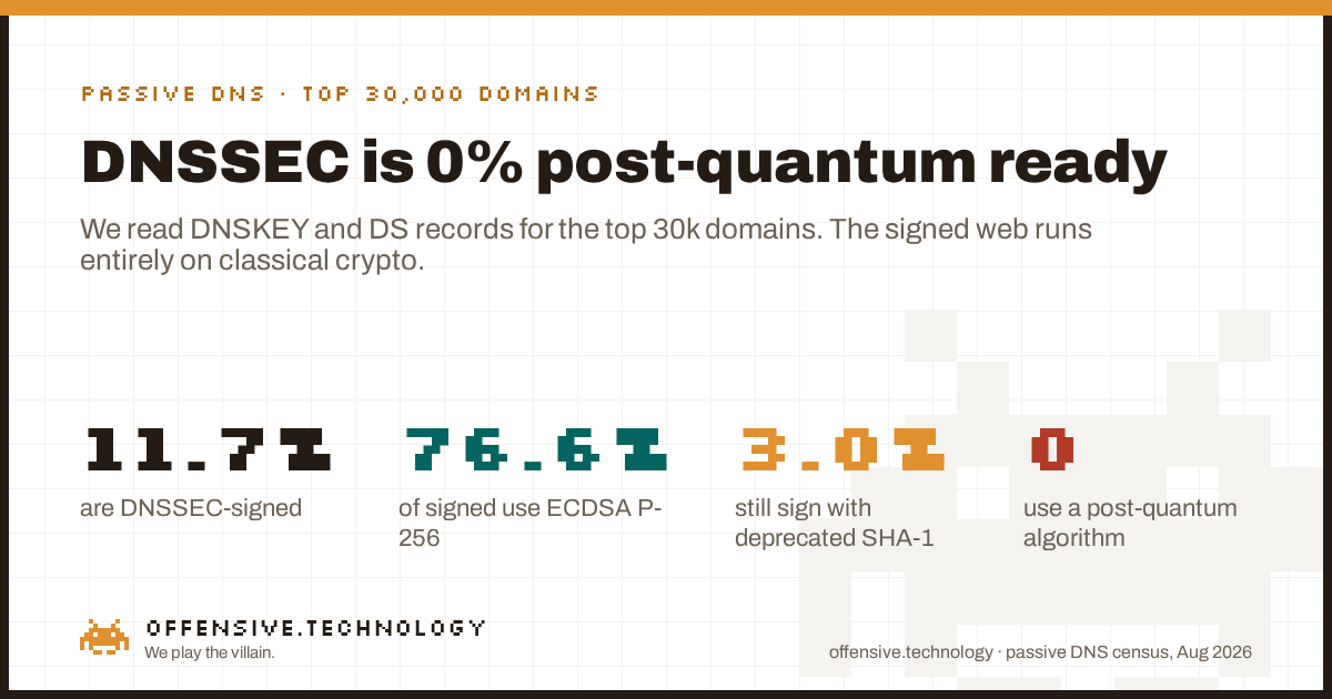 DNSSEC census of the top 30,000 domains: 11.7% signed, 76.6% ECDSA-P256, 0% post-quantum.