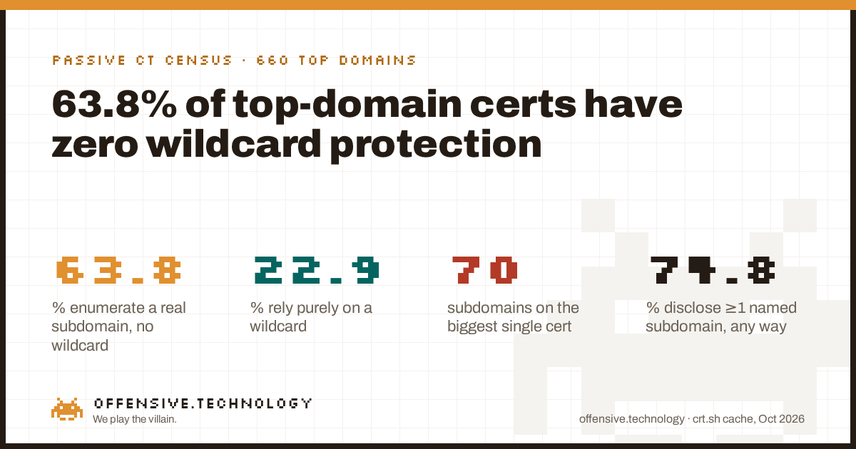 El 63.8% de los 660 dominios principales analizados tiene cero protección por wildcard en su certificado actual; solo el 22.9% depende puramente de un wildcard; un certificado enumera 70 subdominios.