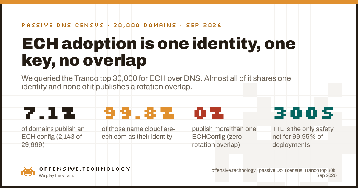 Census of 30,000 domains for ECH: 99.8% share one identity (cloudflare-ech.com), 0% publish overlapping rotation configs, 300s TTL is the only safety net.