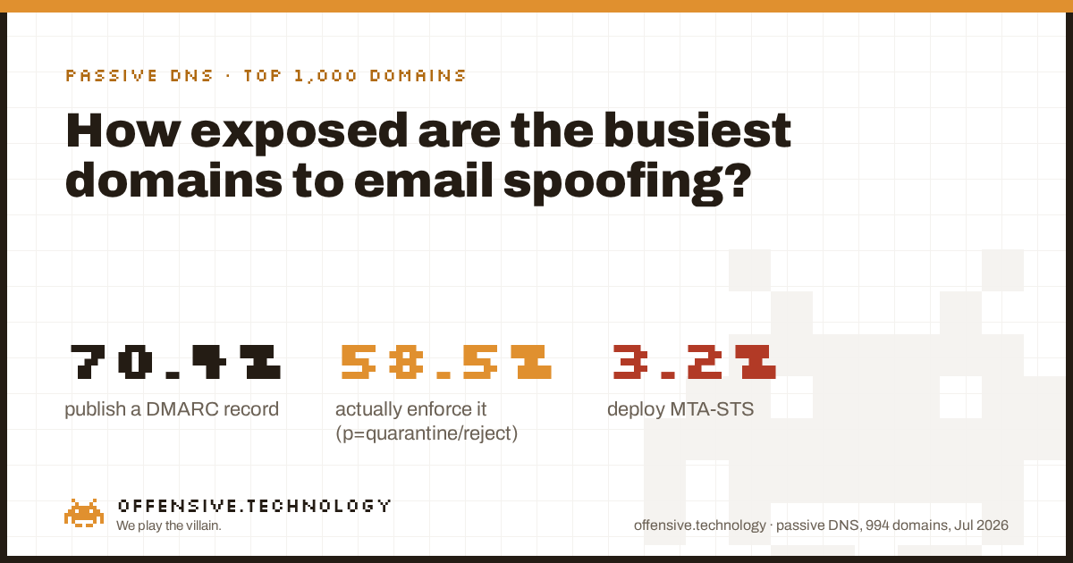 Infographic: across 994 top domains measured over passive DNS, 70.4% publish a DMARC record, 58.5% actually enforce it, and 3.2% deploy MTA-STS.