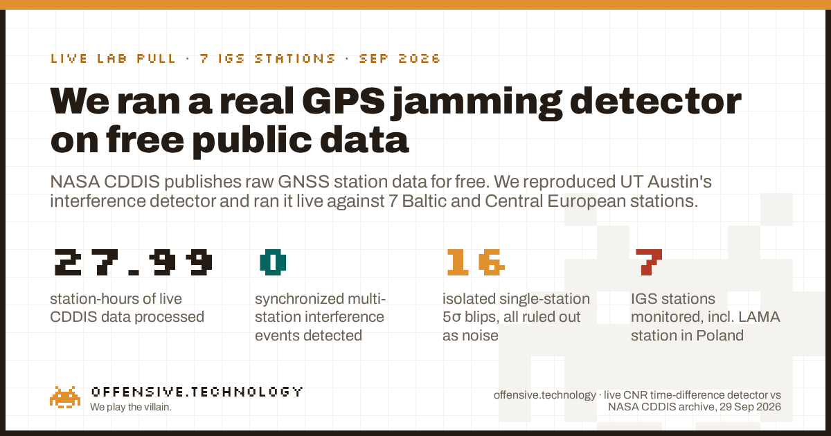 Scheda dati: abbiamo eseguito un vero rilevatore di jamming GPS su dati pubblici gratuiti. 27.99 ore-stazione di dati CDDIS live elaborate, 0 eventi di interferenza sincronizzati multi-stazione rilevati, 16 picchi isolati a 5 sigma su singole stazioni tutti esclusi come rumore, 7 stazioni IGS monitorate inclusa la stazione LAMA in Polonia.