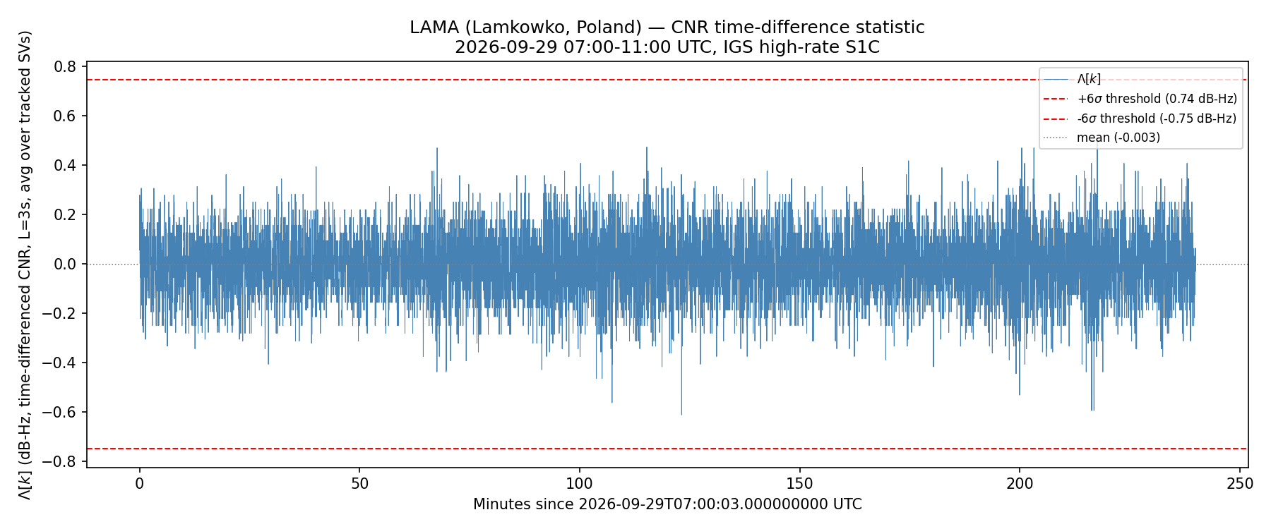 Grafico a linee della statistica delle differenze temporali CNR Lambda k per la stazione LAMA, Polonia, su una finestra di 4 ore il 29 settembre 2026, con oscillazioni in una stretta banda attorno allo zero senza superamenti di soglia a più o meno 6 sigma.