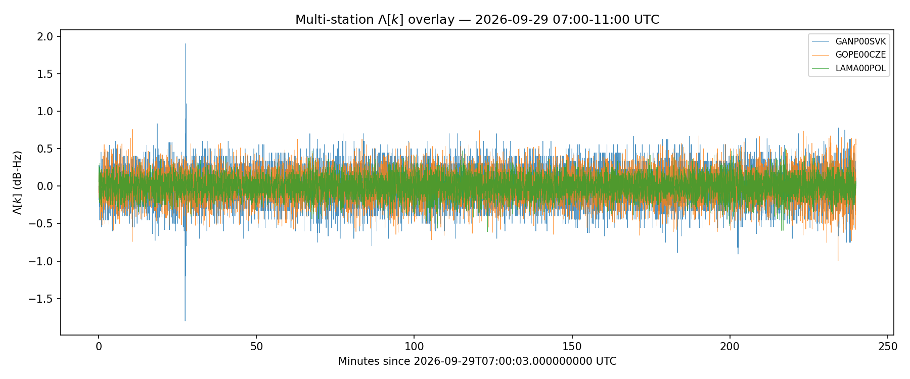 Grafico a linee sovrapposto di Lambda k per le stazioni GANP, GOPE e LAMA lungo la stessa finestra di 4 ore, che mostra un unico picco marcato sulla traccia di GANP in prossimità del minuto 27, assente sulle altre due stazioni.