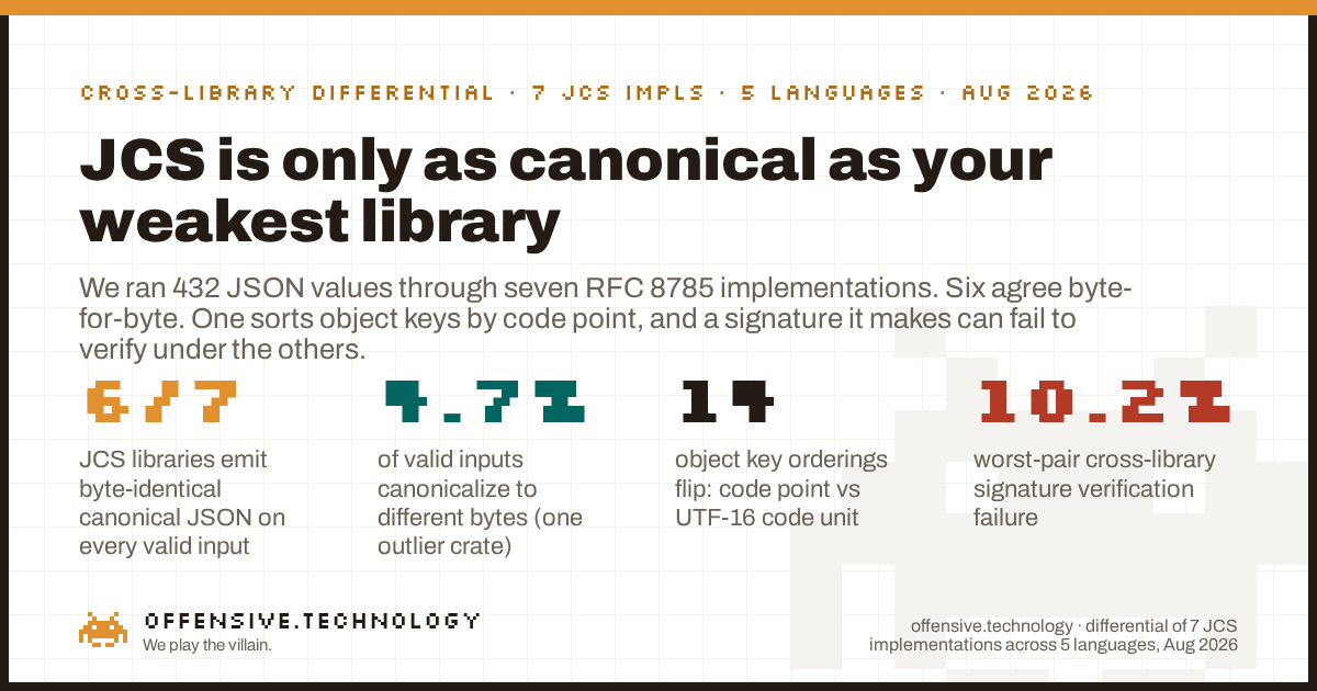 Seven RFC 8785 JCS libraries tested: six produce identical canonical JSON, one sorts keys by code point, worst-pair signature verification fails 10.2%.