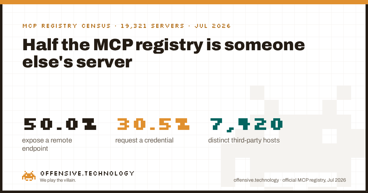 Census of the official MCP registry on 31 July 2026: of 19,321 published servers, 50.0% expose a remote endpoint, 30.5% request a credential, and agents would connect out to 7,420 distinct third-party hosts.