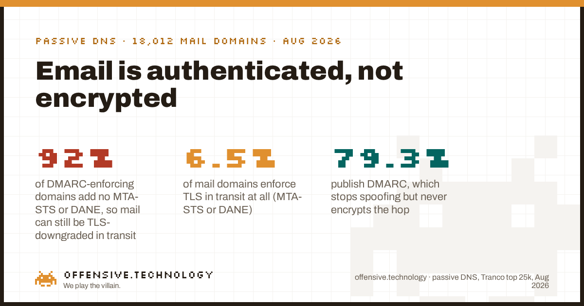 Email is authenticated, not encrypted. Across 18,012 mail-receiving domains measured over passive DNS: 79.3% publish DMARC, only 6.5% enforce TLS in transit via MTA-STS or DANE, and 92% of DMARC enforcers deploy neither.