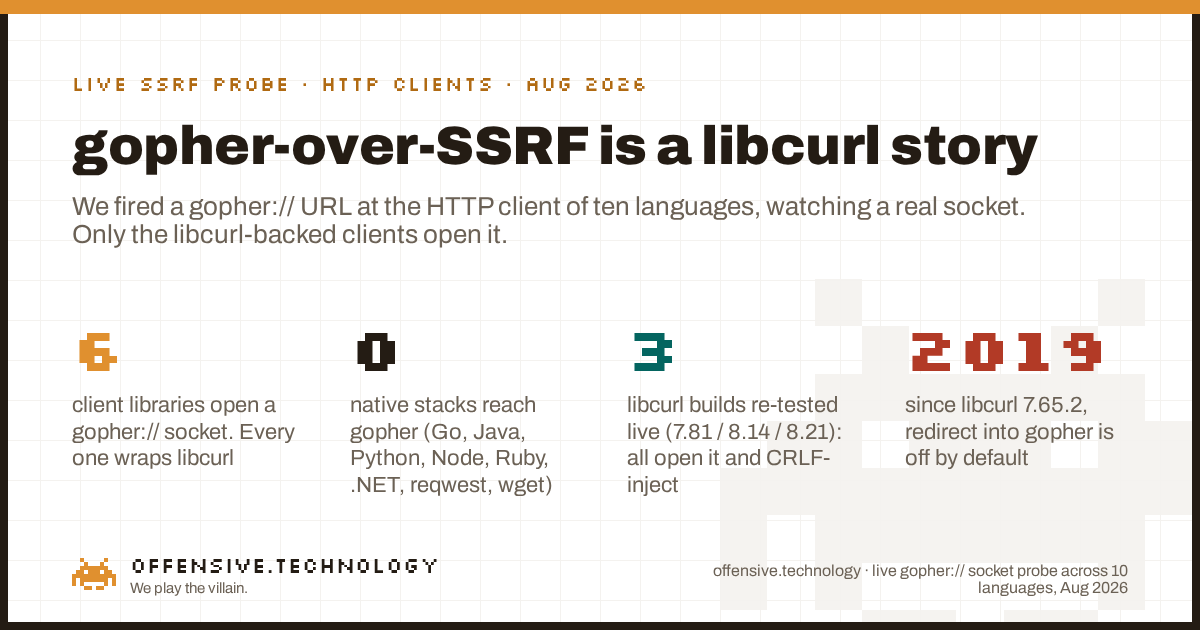 SSRF gopher matrix: 6 libcurl-backed clients open a gopher socket, 0 native HTTP stacks reach gopher, redirect to gopher disabled by default since libcurl 7.65.2 in 2019.